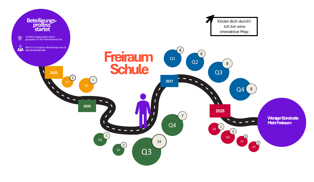 Freiraum Schule im Überblick: Das Big Picture