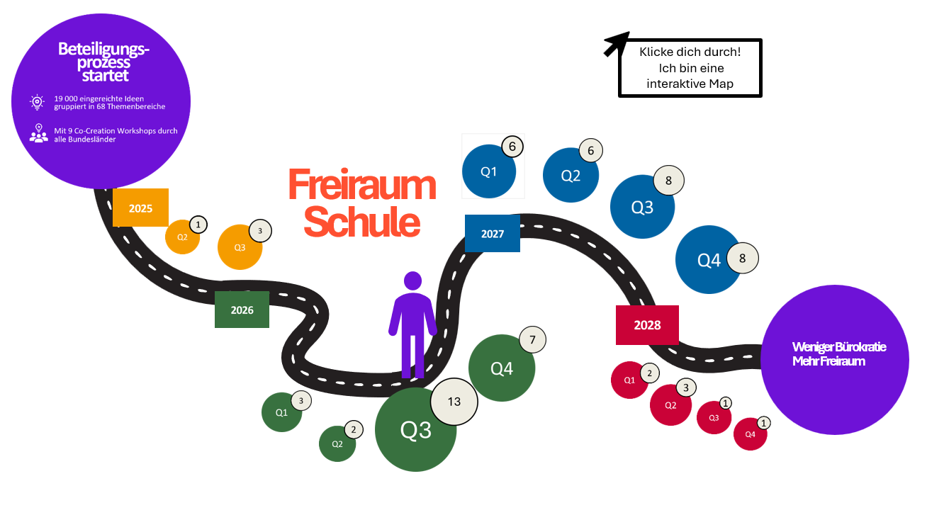 Freiraum Schule im Überblick: Das Big Picture